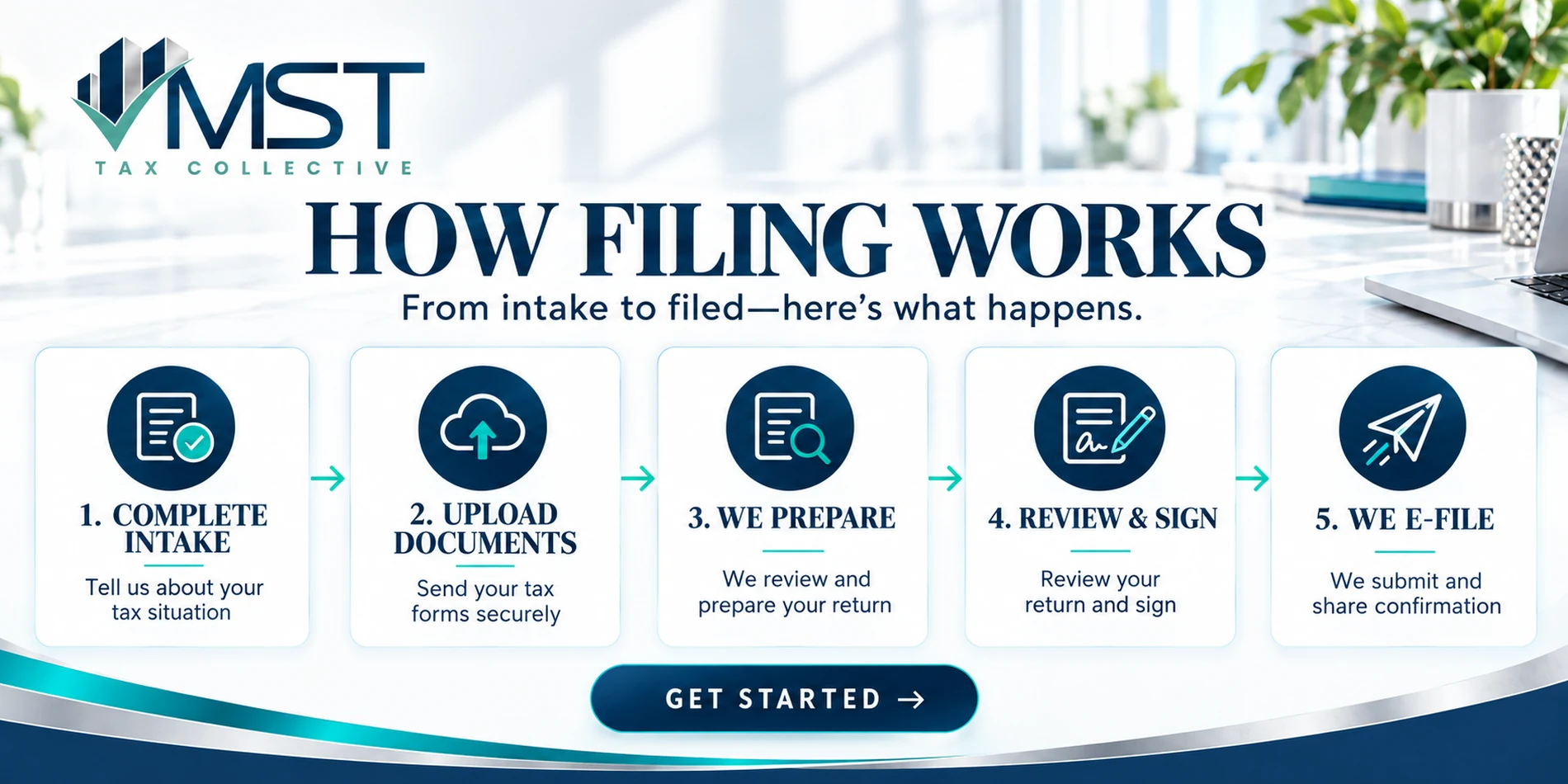 How filing works, from intake to filed. One: complete intake, tell us about your tax situation. Two: upload documents, send your tax forms securely. Three: we prepare, we review and prepare your return. Four: review and sign. Five: we e-file, we submit and share confirmation.